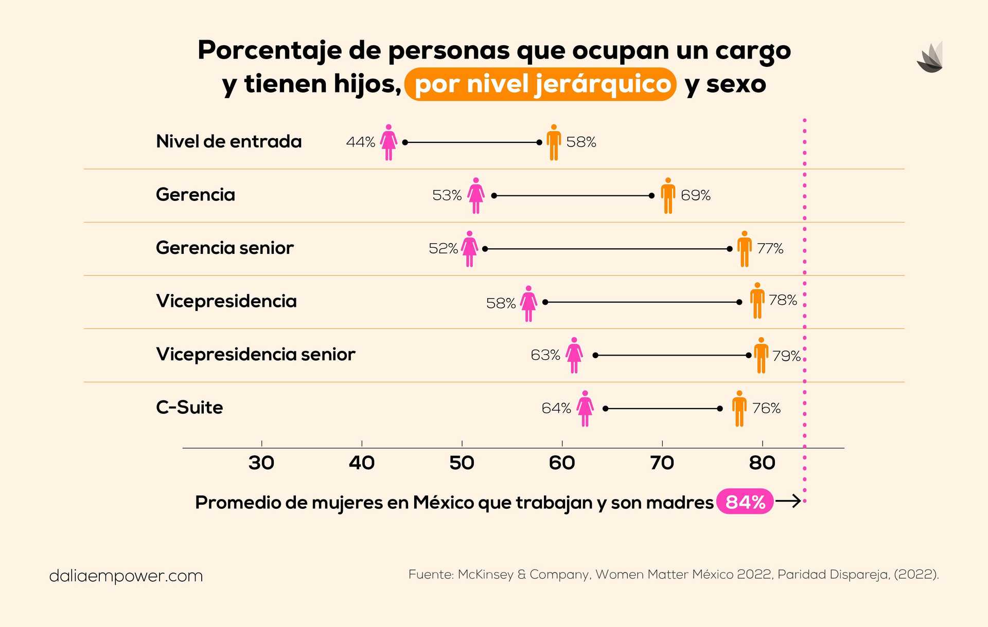 porcentaje de personas que ocupan un cargo y tienen hijos Gráfica