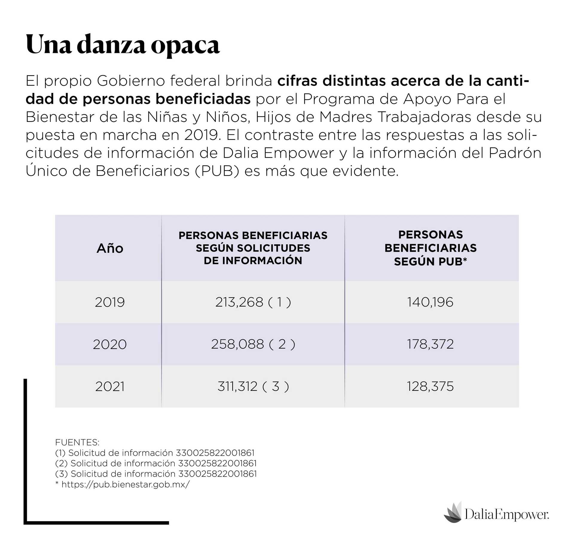 Gráfico 1 Estancias Infantiles