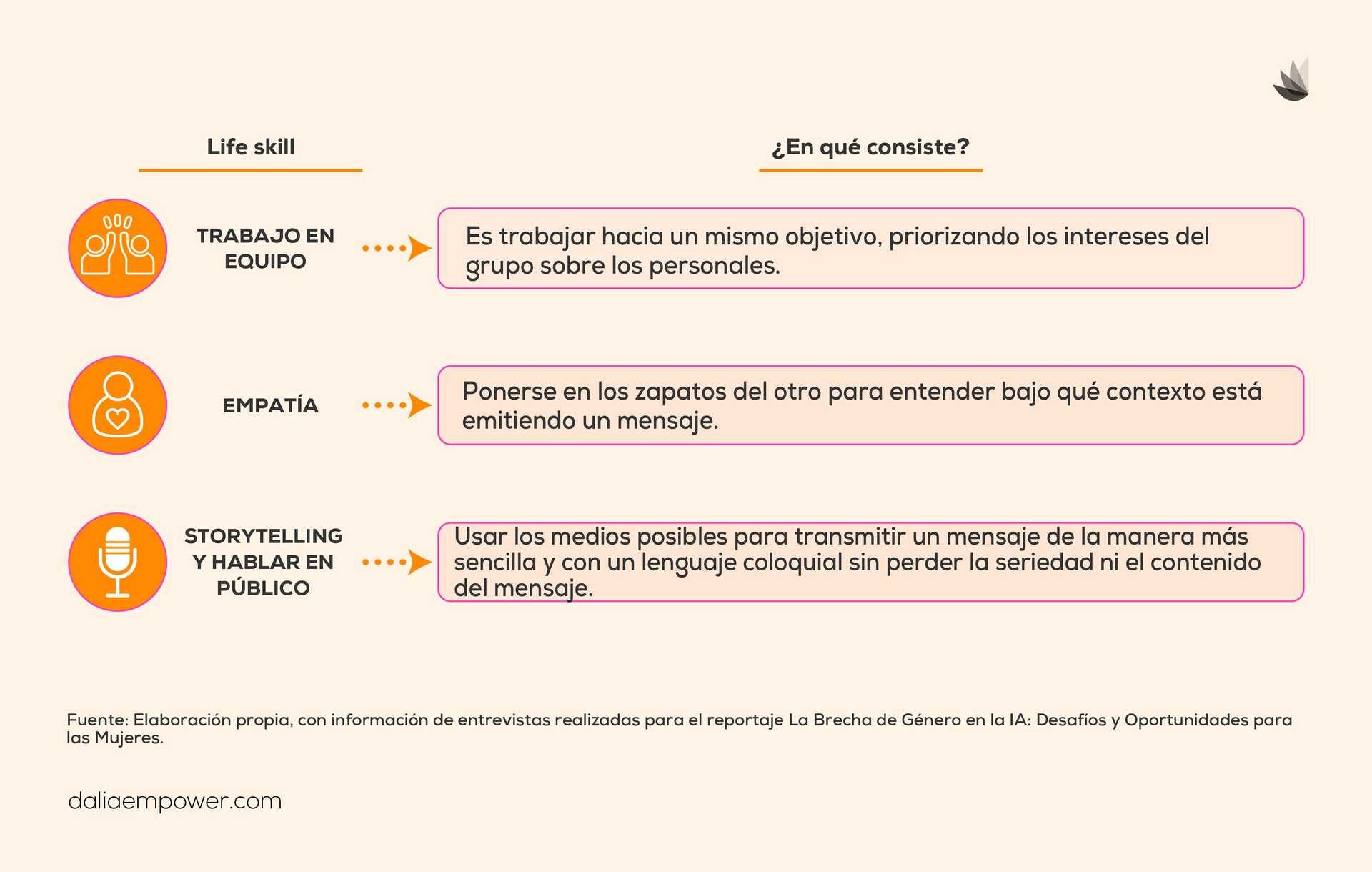 Habilidades de vida para trabajar en IA