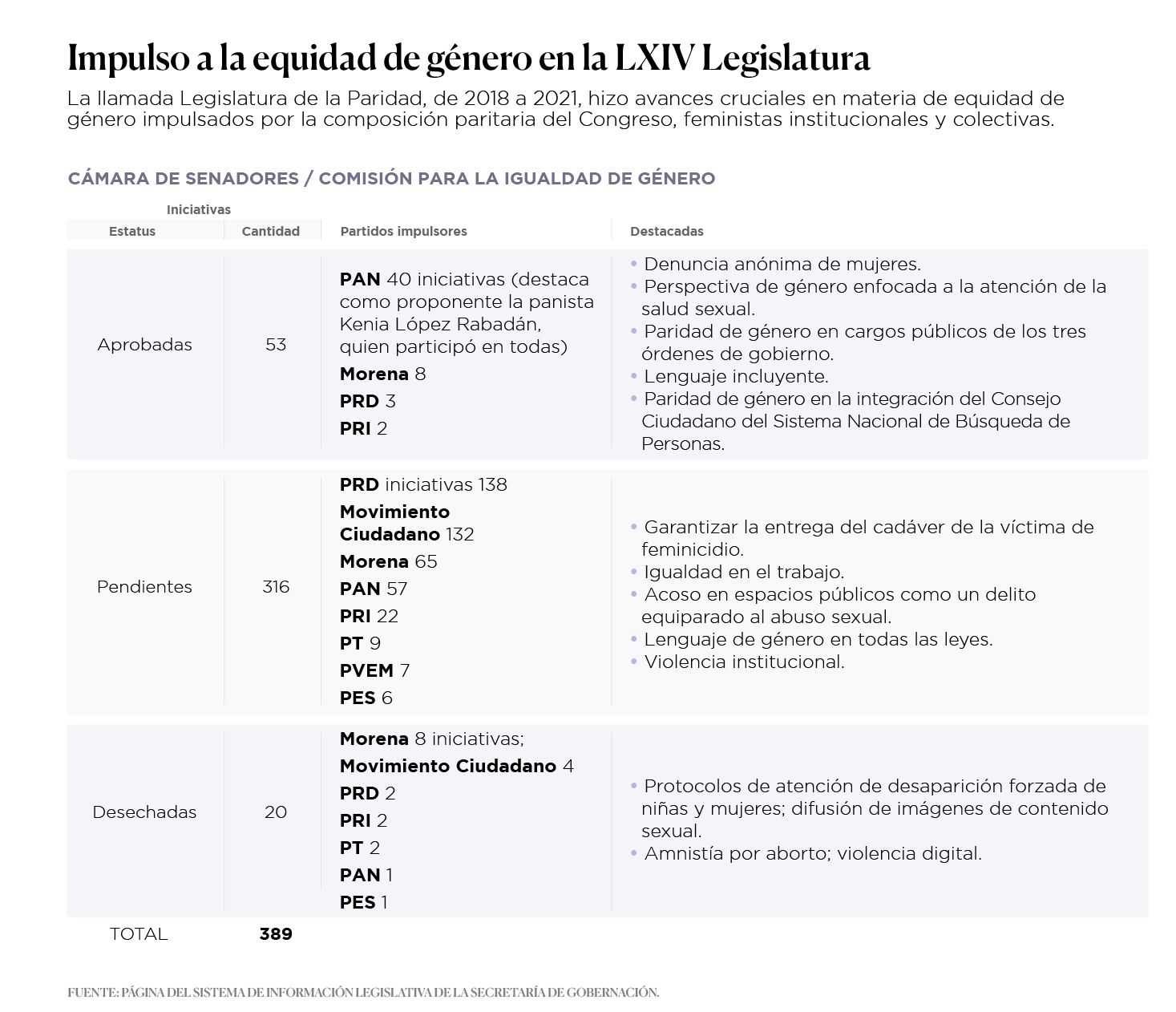 Legislatura LXIV Iniciativas Senado