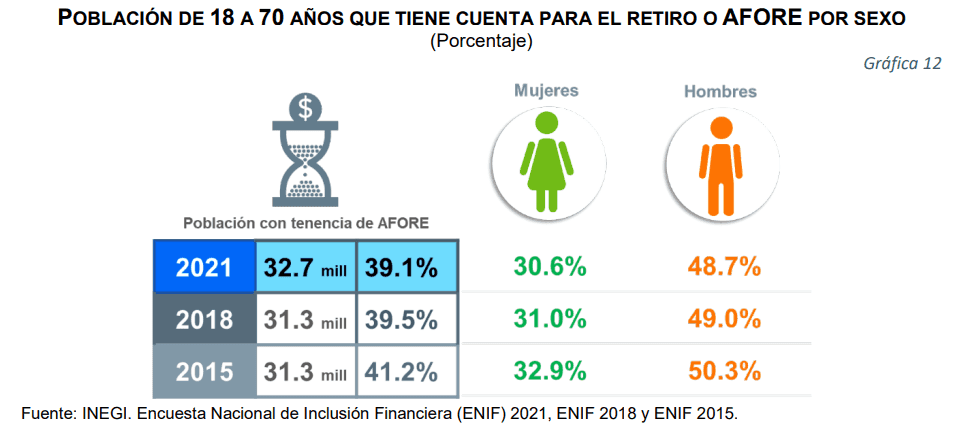 Gráfica tomada del Inegi