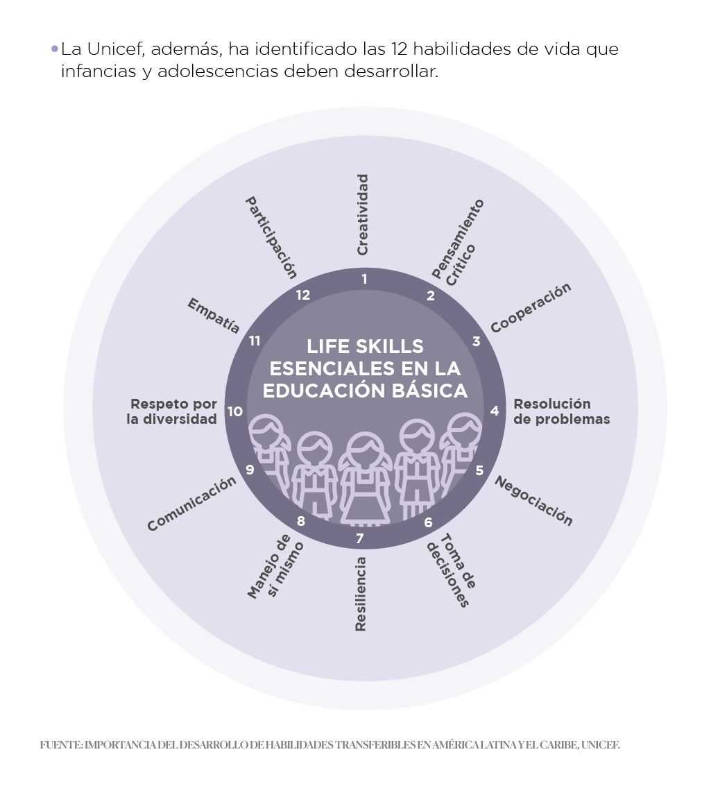  12 Life Skills esenciales en la educación básica