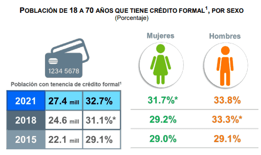 Gráfica tomada del Inegi