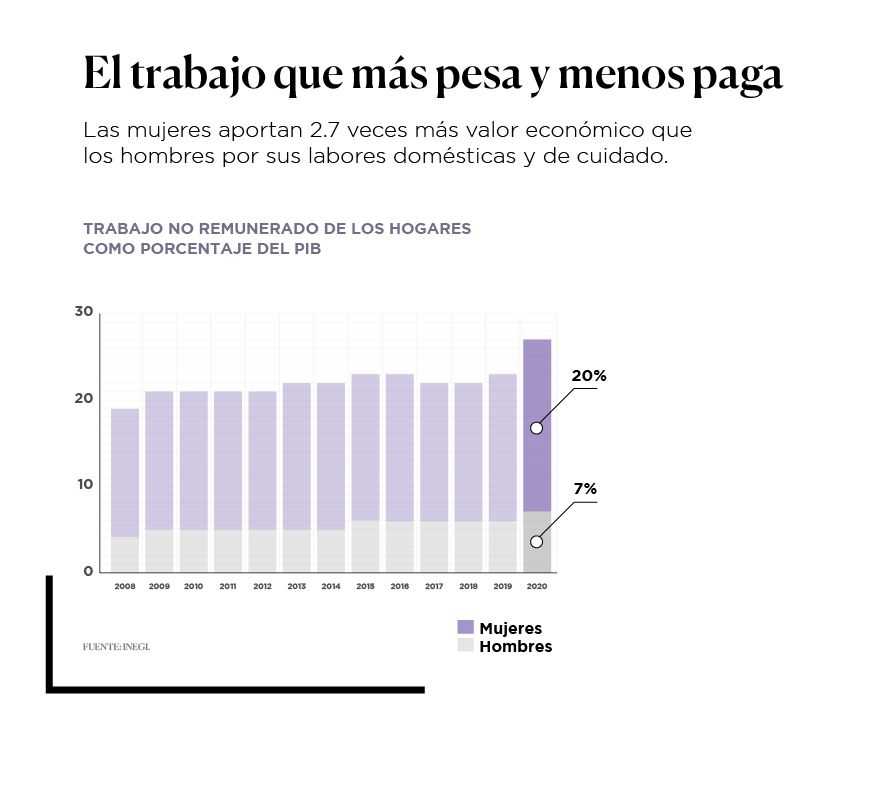 Gráfico Trabajo No Remunerado México