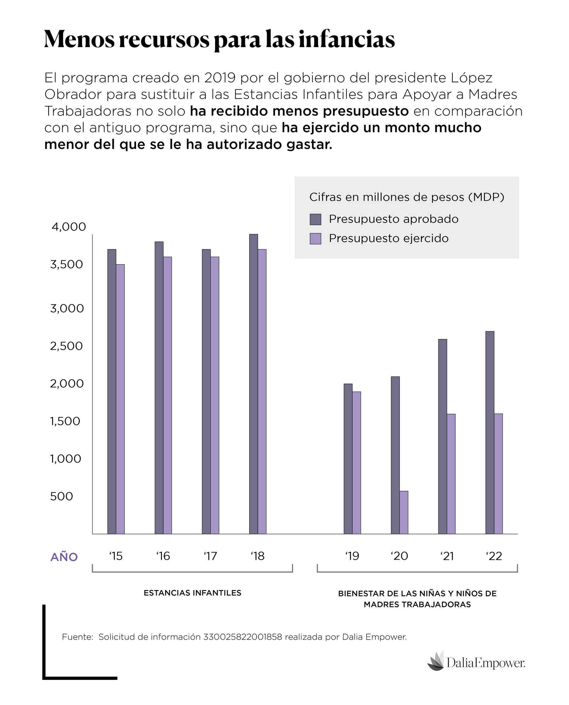 Gráfico 2 Estancias