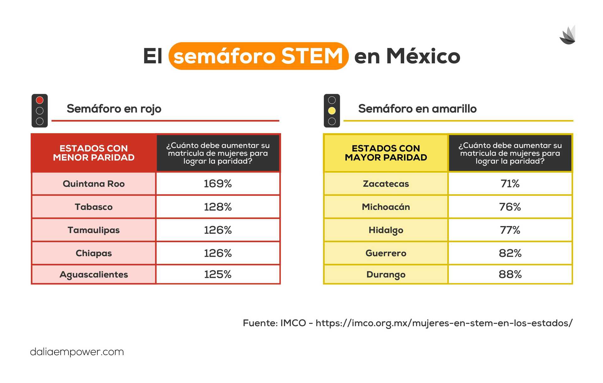 Brecha de Género en IA y STEM